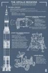 The Apollo Missions Plans