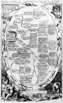 Agriculture or husbandry diagram, from 'The Gentleman's Recreation' published by Richard Blome, 1686 (engraving)